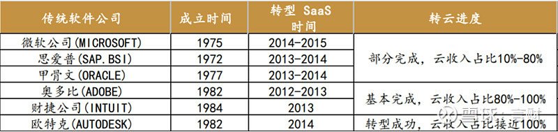 雲端運算SaaS