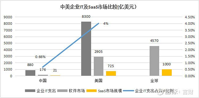 雲端運算SaaS