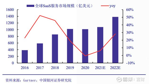 雲端運算SaaS