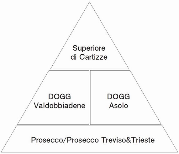 Prosecco產區分級