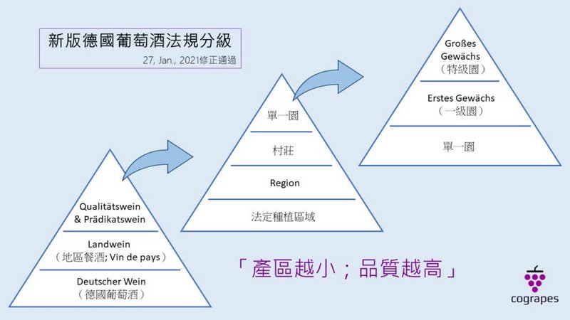 新版德國葡萄酒法規分級