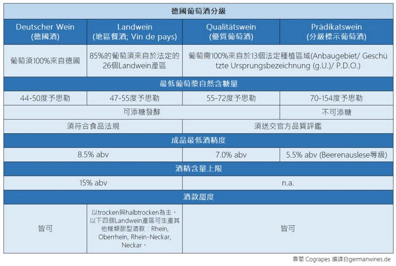 德國葡萄酒分級