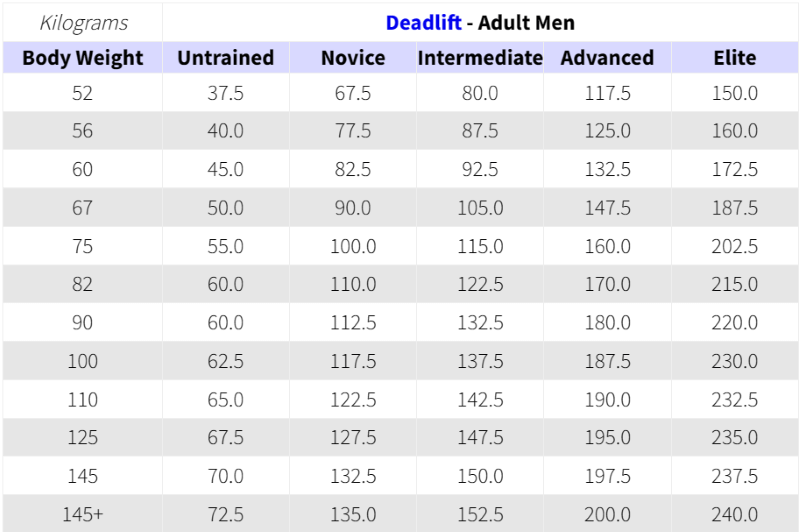 硬舉力量標準(40~49歲)