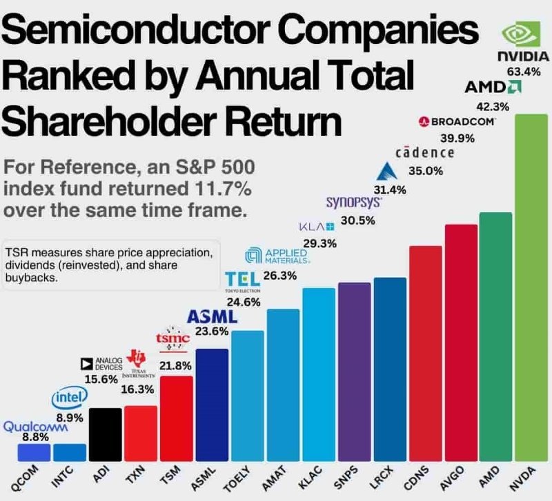 Semiconductor Company Ranked by Annual Total Shareholder Return