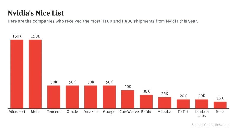 The companies received the most H100 and H800 shipments