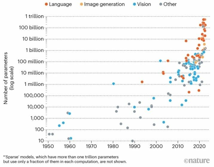 領先模型的LLM參數數量目前也呈現指數級成長