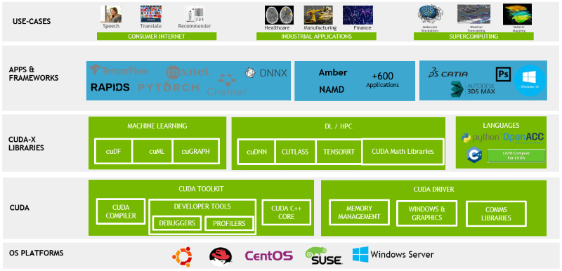 CUDA APPS and Libraries