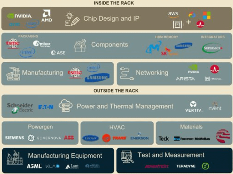 AI Data Center Value Chain