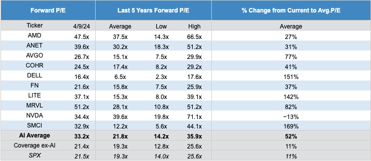 Forward P/E Valuation for AI Stocks