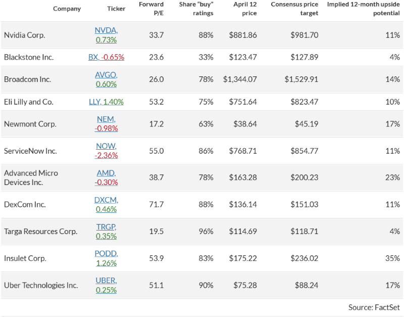 S&amp;P 500 Growth Stock