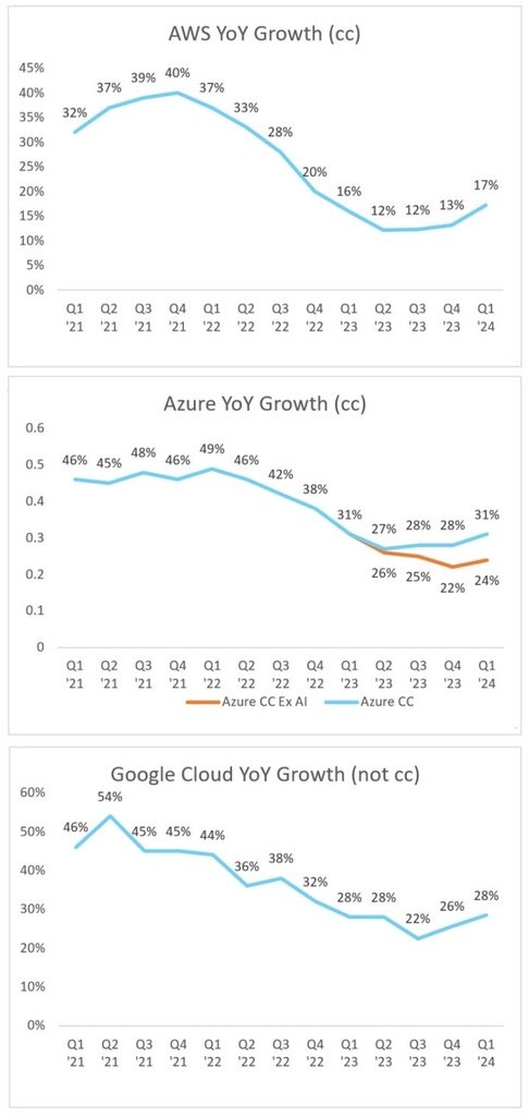 Cloud Giants YoY Growth Rates Q1 &apos;24