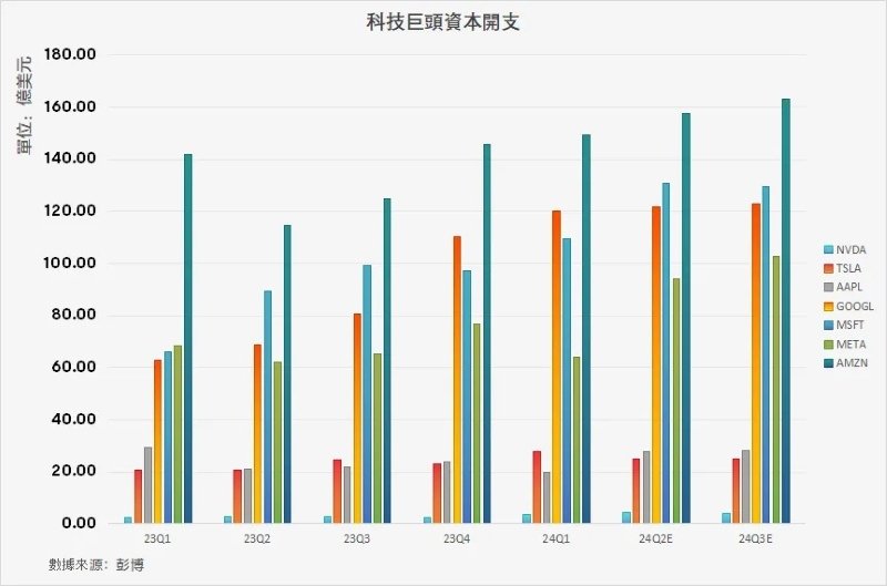 科技巨頭資本開支