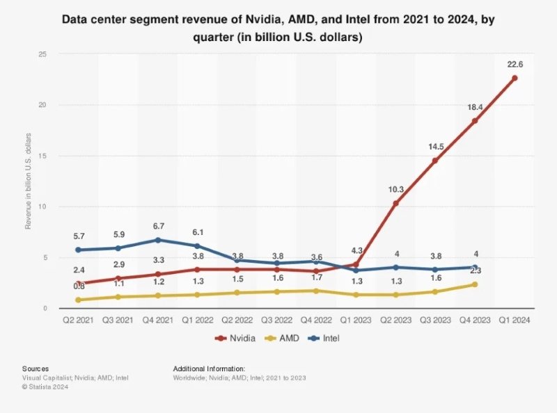 Data center segment revenue of Nvidia, AMD, and Intel