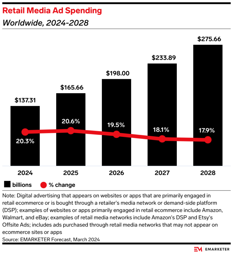 Retail Media Ad Spending