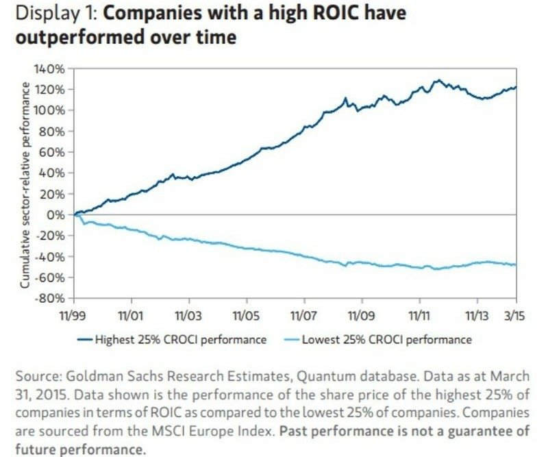 Companies with a high ROIC have outperformed over time