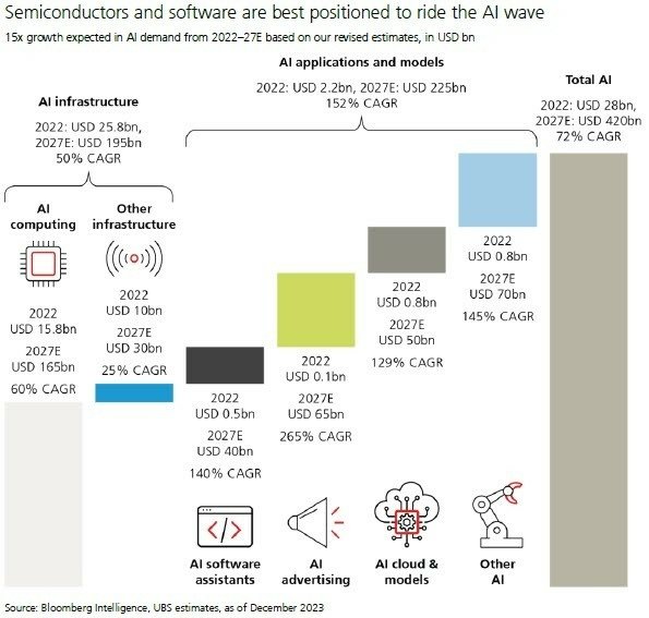 TechGPT: Raising AI revenue forecast by 40%