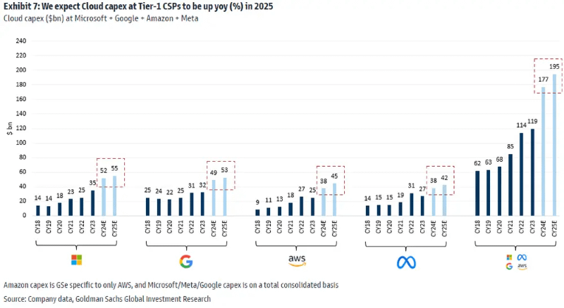 Cloud capex at Microsoft + Google + Amazon + Meta