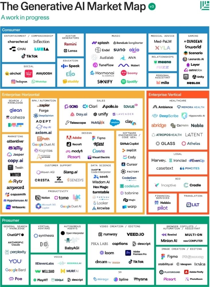 The Generative AI Market Map