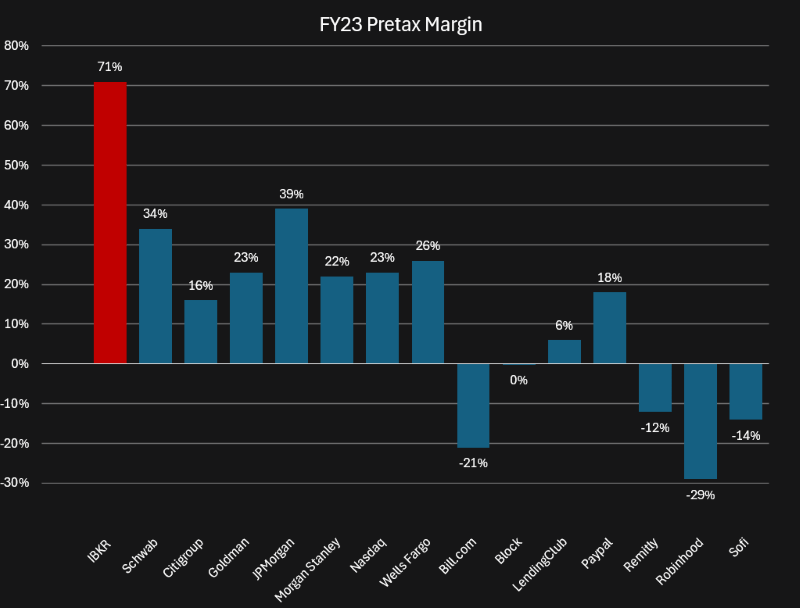 Interactive Brokers FY23 Pretax Operating Margin