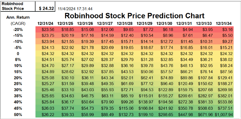 Robinhood Stock Price Prediction Chart