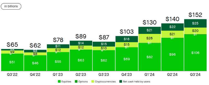 Robinhood’s change in assets under custody by asset type