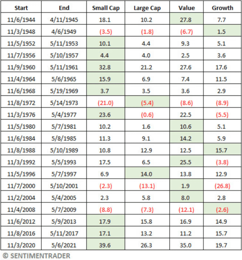 Small-cap stocks in the six months after previous U.S. presidential elections