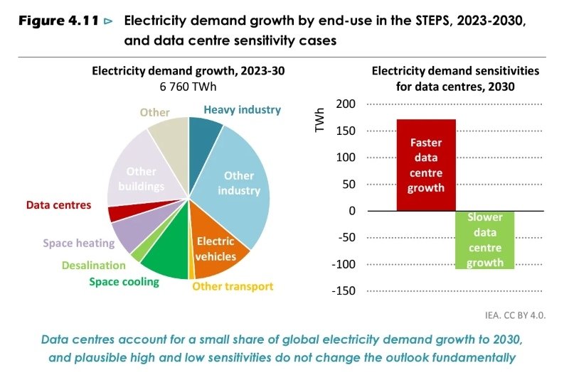 Data centres account for a small share of global electricity demand growth