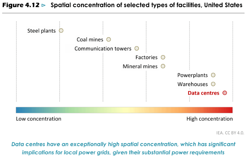 Data centres have an exceptionally high spatial concentration