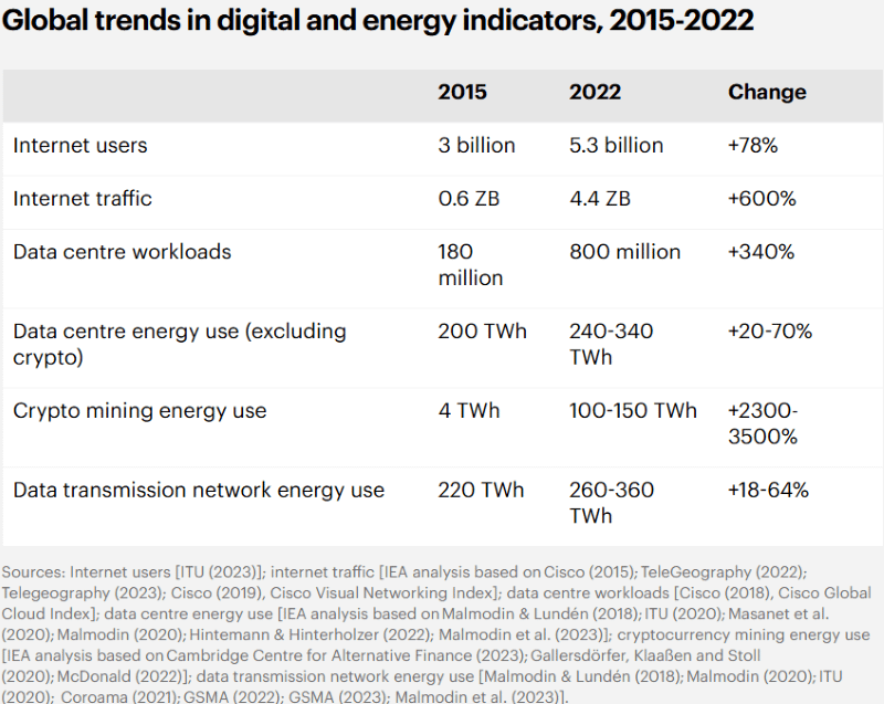 Global trends in digital and energy indicators, 2015-2022