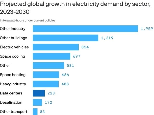 Projected global growth in electricity demand by sector, 2023-2030