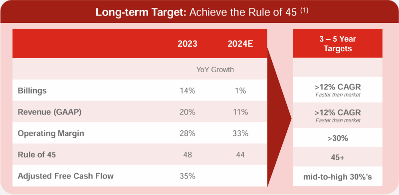 Fortinet 2024 Analyst Day