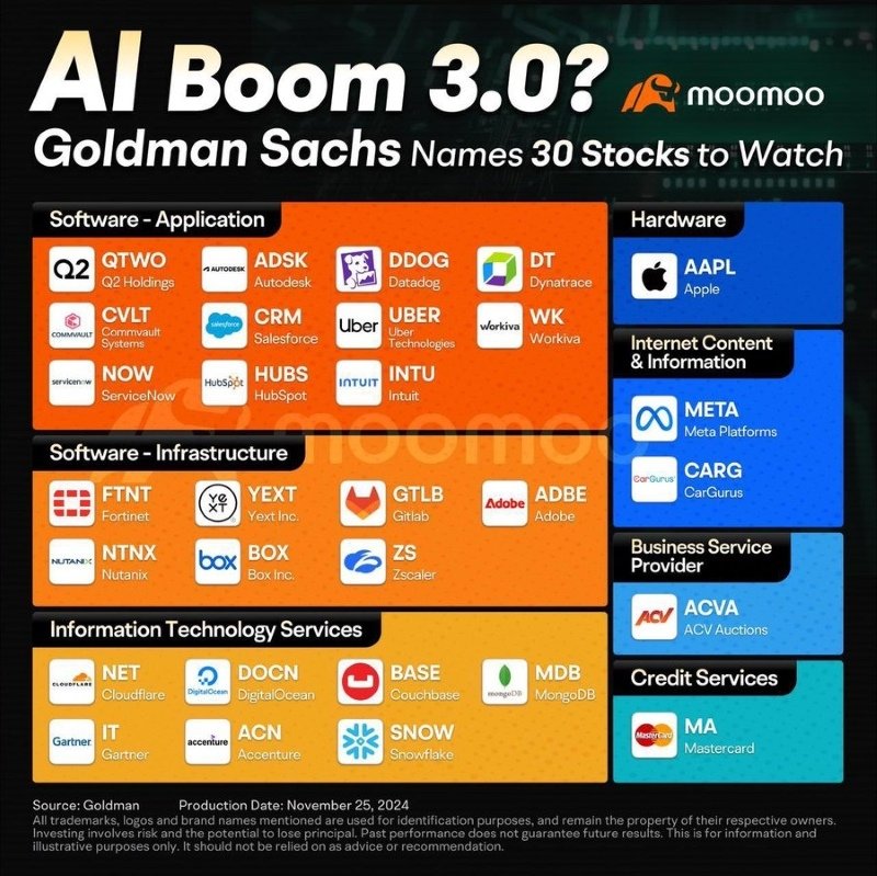 Four-Stage AI Investment Framework