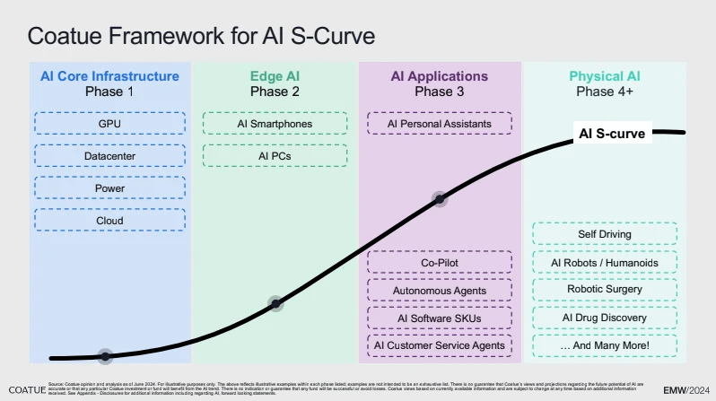 Coatue Framework for AI S-Curve