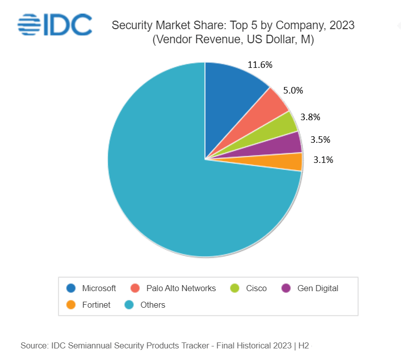 Top 5 Security Market Share in 2023