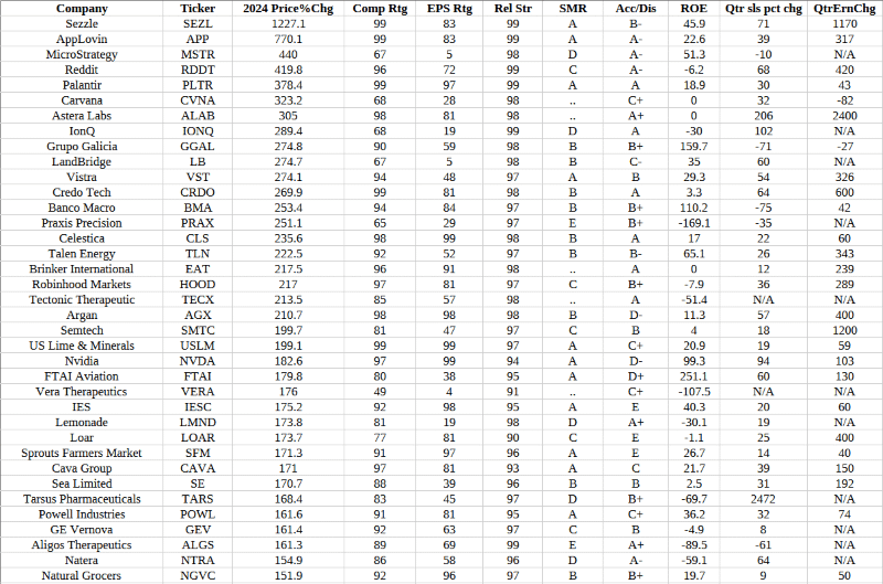 100 Best Stocks 2024