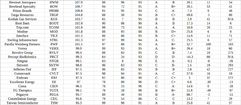 100 Best Stocks 2024