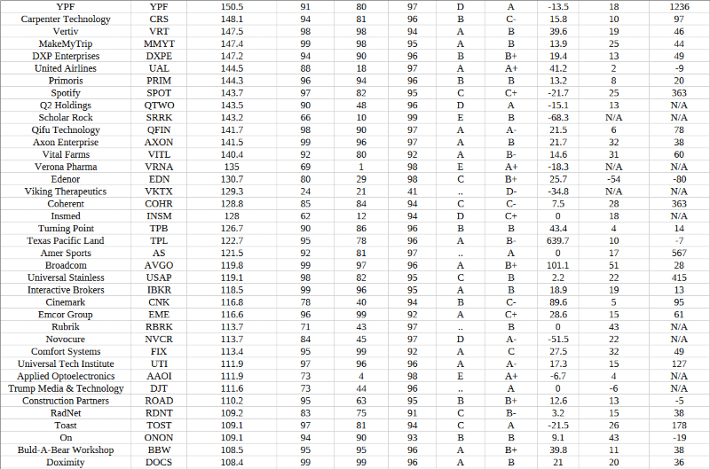 100 Best Stocks 2024