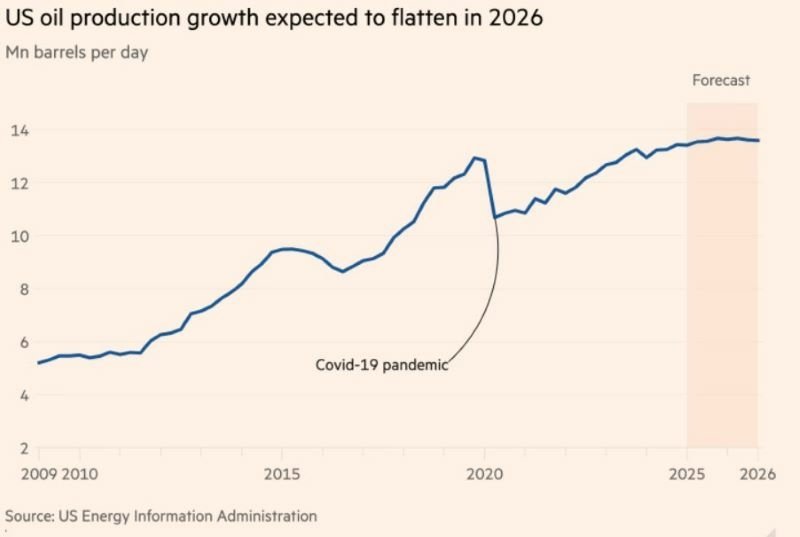 US oil production growth expected to flatten in 2026