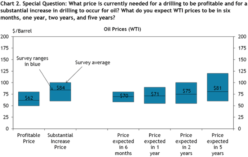 What price is currently needed for a substantial increase in drilling to occur?