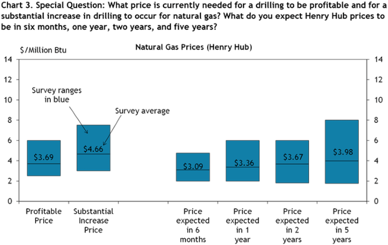 What price is currently needed for a substantial increase in drilling to occur?