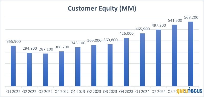 Customer Equity (Interactive Brokers)