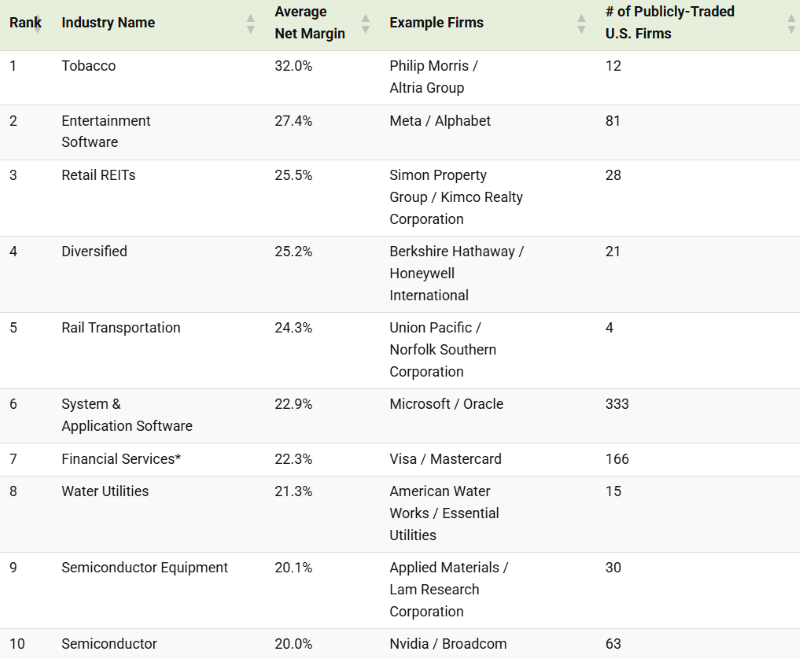 U.S. industries with the highest profit margins