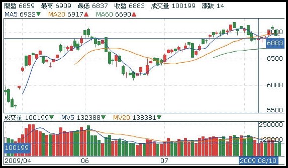 台股20090818