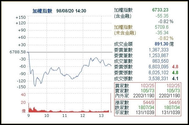 台股20090820
