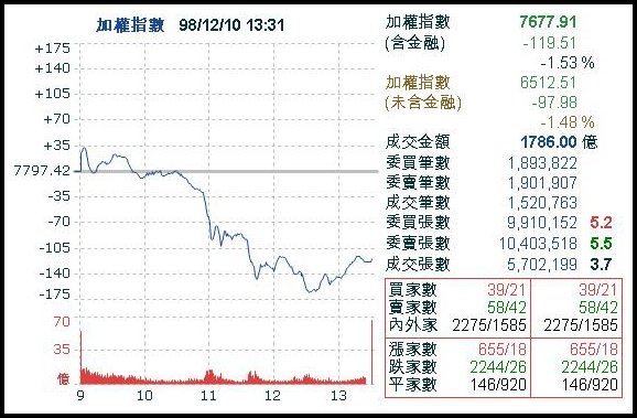 台股20091210