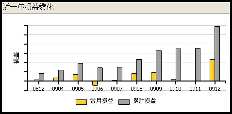 2009年損益變化