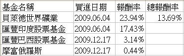 2009年基金報酬率