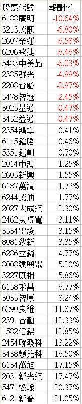 2009年個股績效