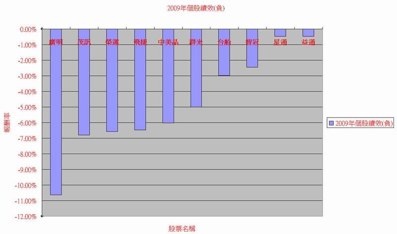 2009年個股績效(負)