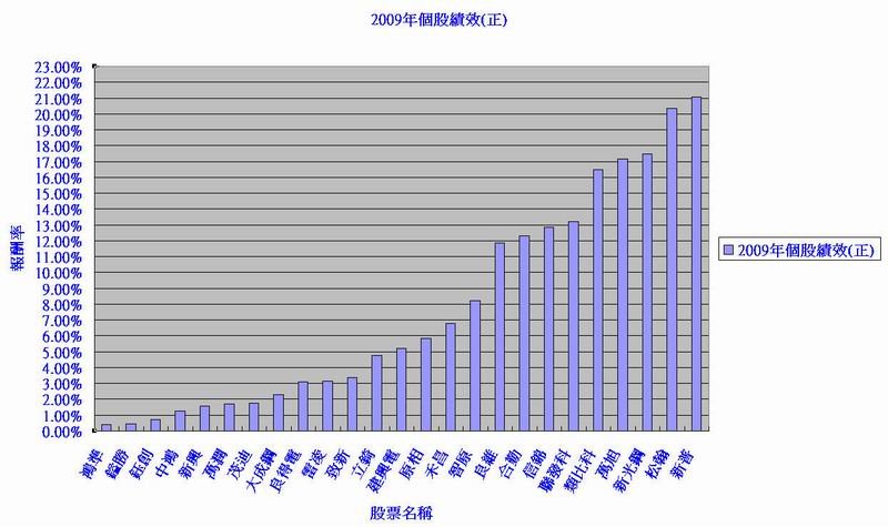 2009年個股績效(正)